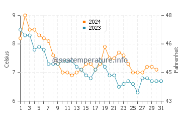 Temperature dell'acqua a Leirvik a dicembre