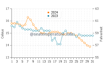 Leixoes water temp chart in December