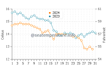 Lekeitio water temp chart in December