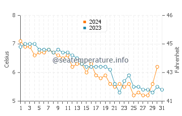 Temperature dell'acqua a Leknes a dicembre