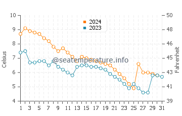 Leland water temp chart in December