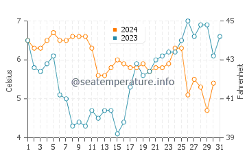 Temperature dell'acqua a Lelystad a dicembre