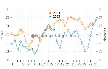 Temperature dell'acqua a Lennox Head a dicembre