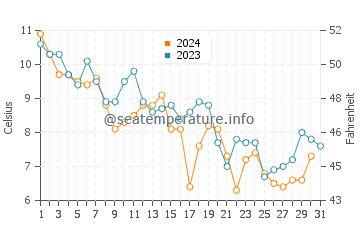 Leonardo water temp chart in December