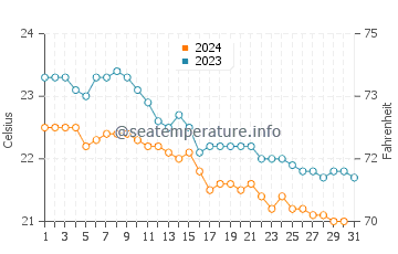 Wassertemperatur Lepe im Dezember