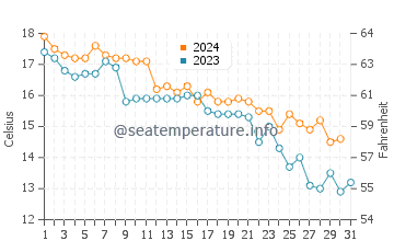 Wassertemperatur Lepetane im Dezember