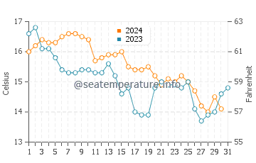Wassertemperatur Lerici im Dezember