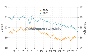 Températures de l'eau à Leros en décembre