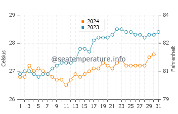 Temperatura vode u Les Avirons u prosincu