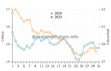 Temperature dell'acqua a Les calanques de Marseille a dicembre