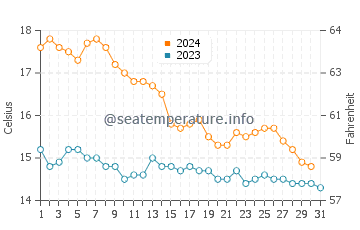 Les Cases d'Alcanar water temp chart in December