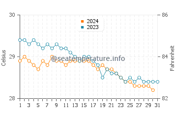 Les Irois water temp chart in December