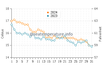 Temperature dell'acqua a Les Issambres a dicembre
