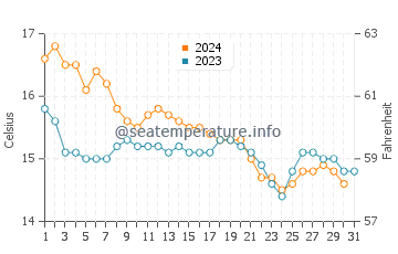 Temperature dell'acqua a Les Lecques a dicembre