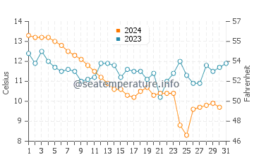 Temperature dell'acqua a Les Portes-en-Ré a dicembre