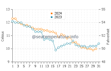 Temperature dell'acqua a Les Rosaires a dicembre