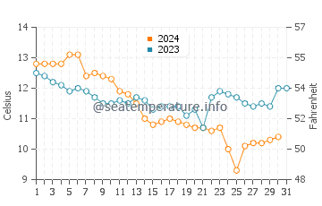 Wassertemperatur Les Sables-d'Olonne im Dezember