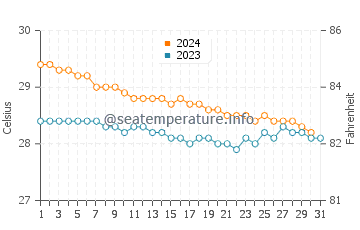Temperature dell'acqua a Les Trois Ilets a dicembre