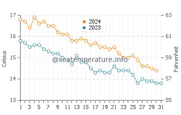 Temperatura del agua en Estartit en diciembre