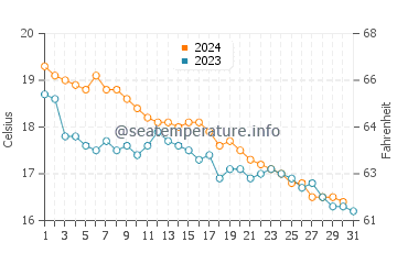 Wassertemperatur Letojanni im Dezember