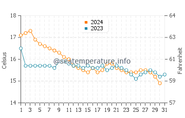 Temperature dell'acqua a Île du Levant a dicembre
