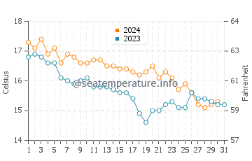 Wassertemperatur Levanto im Dezember