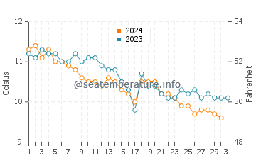 Temperature dell'acqua a Leverburgh a dicembre