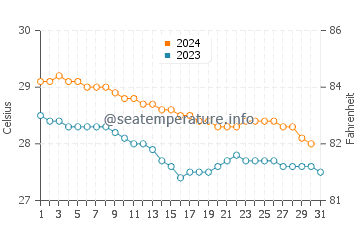 Temperature dell'acqua a Levittown a dicembre