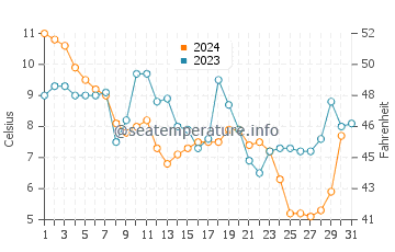 Temperature dell'acqua a Lewes a dicembre