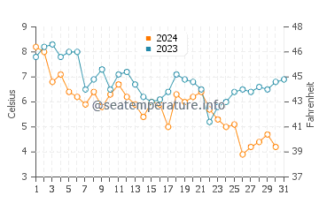 Lewis Bay water temp chart in December