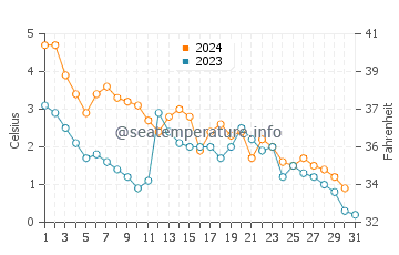 Temperature dell'acqua a Lewisporte a dicembre