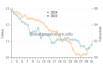 Temperature dell'acqua a Lézardrieux a dicembre