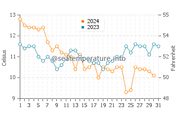 Temperature dell'acqua a L'Herbaudière Port a dicembre