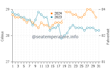 Temperature dell'acqua a Lhokseumawe a dicembre