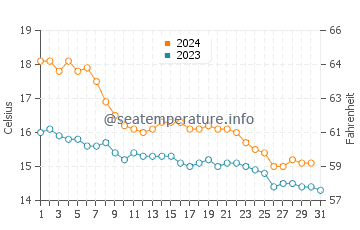 L'Hospitalet de l'Infant water temp chart in December