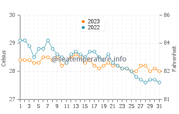 Libertad water temp chart in December