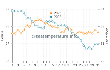 Temperatura del agua en Liboro en diciembre