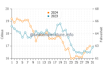 Wassertemperatur Licata im Dezember