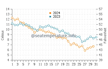 Lido Beach water temp chart in December