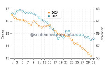 Wassertemperatur Lido Cerano im Dezember