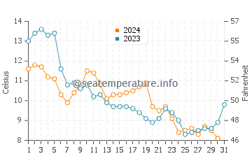 Lido di Venezia water temp chart in December