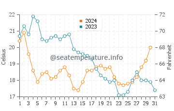 Lido Key water temp chart in December