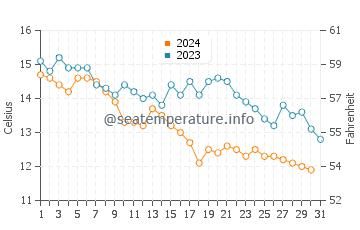 Temperature dell'acqua a Lidzava a dicembre