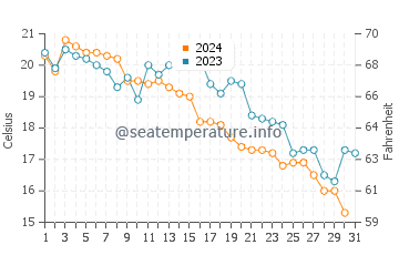 Lieyu water temp chart in December