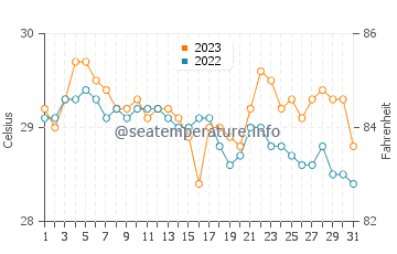 Ligayan water temp chart in December