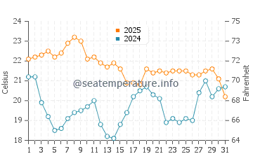 Lighthouse Beach water temp chart in December