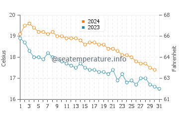 Wassertemperatur Lygia im Dezember