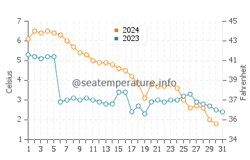 Temperature dell'acqua a Lilaste a dicembre