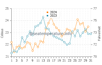 Lilyfield water temp chart in December