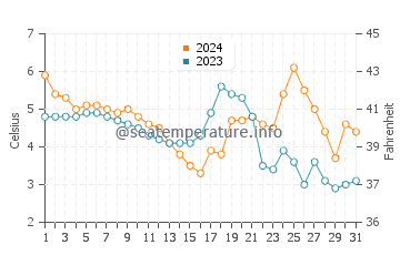 Temperature dell'acqua a Limfjord a dicembre